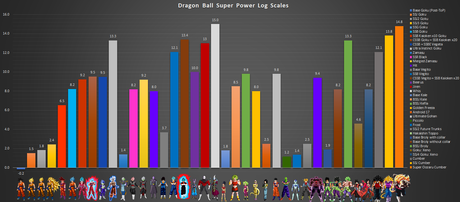 Dragon Ball Super Power Levels Chart