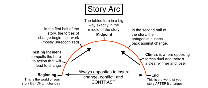 Story Arc Diagram By Illuminara On Deviantart