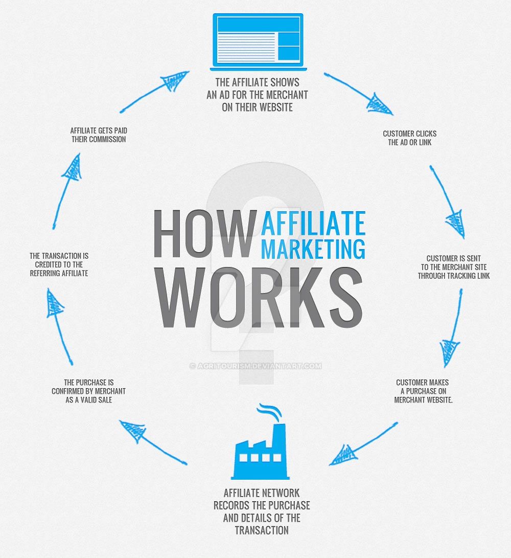 Infographic How Affiliate Marketing Works by agritourism on DeviantArt