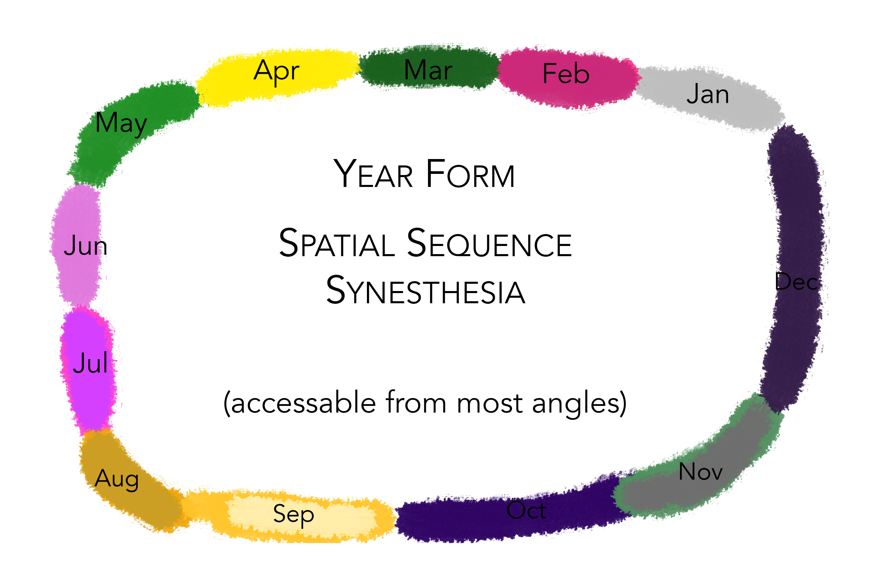 Year Form (Spatial Sequence Synesthesia) by starkwafie on DeviantArt