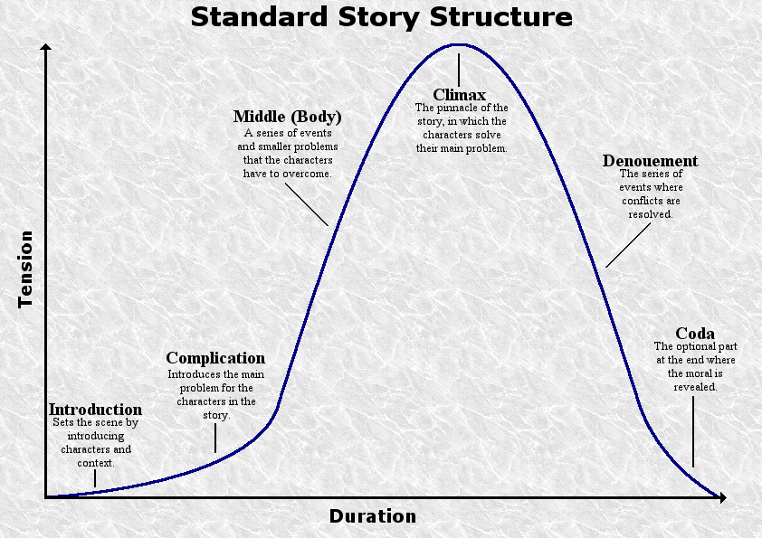 Structure of a narrative essay