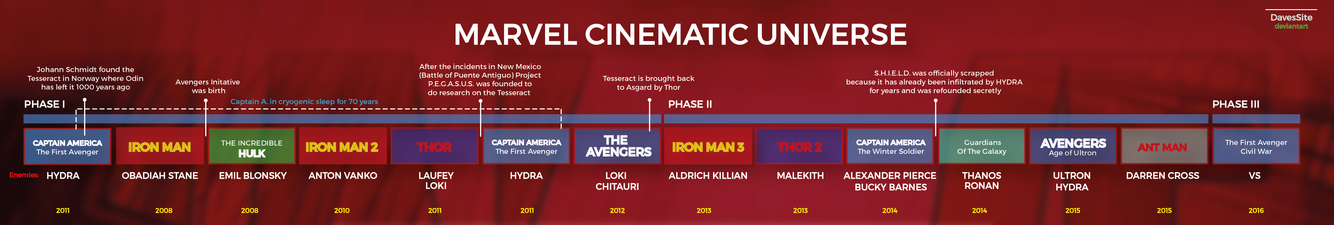 Marvel Cinematic Universe Timeline Television Timeline Marvel Universe