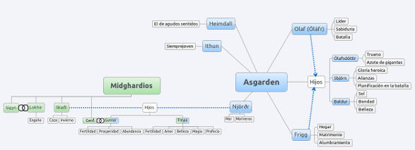 Uno de los árboles genealógicos de Asgarden elaborados (este está incompleto) por Avengium